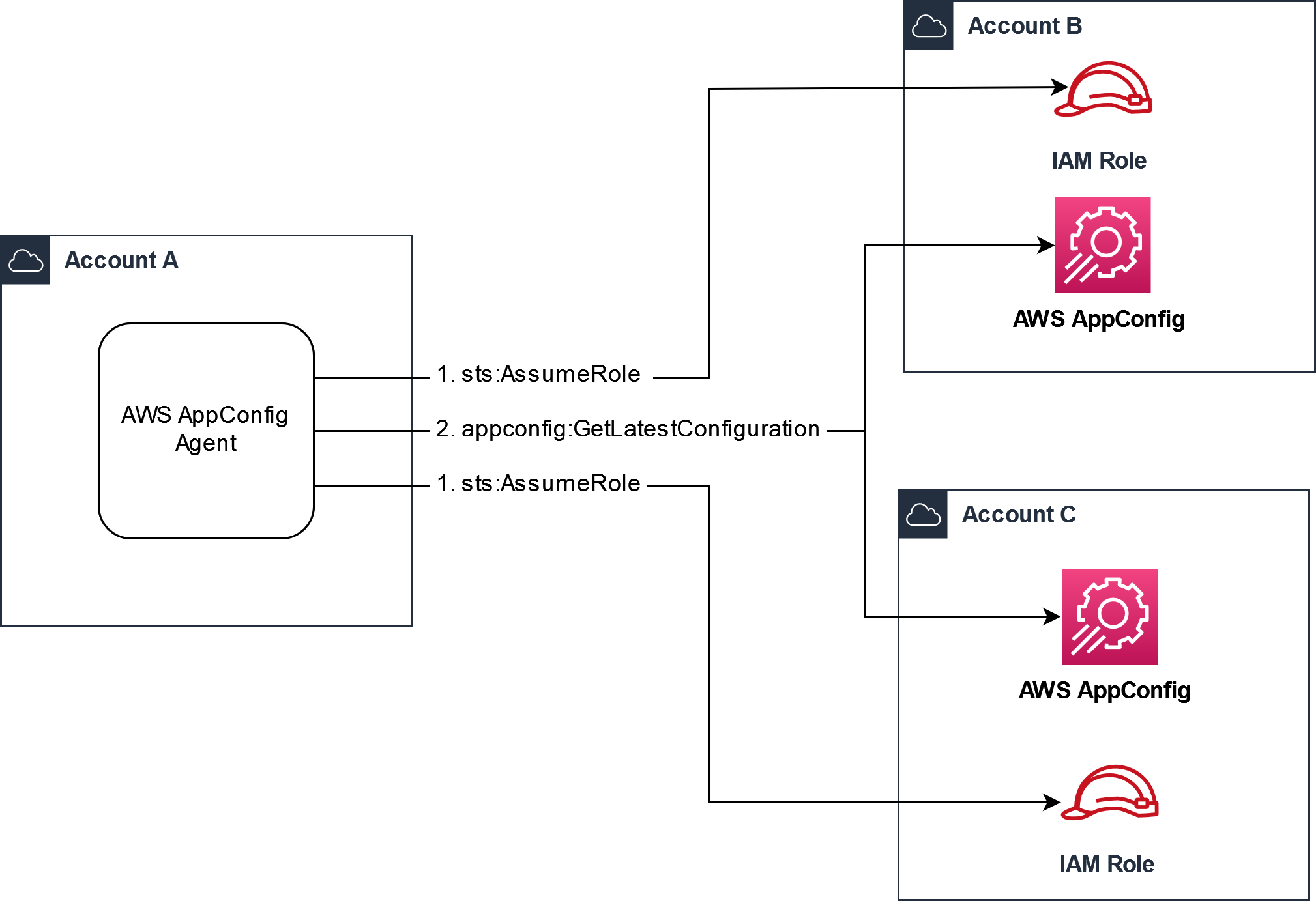 In che modo AWS AppConfig Agent interagisce con ruoli IAM distinti. Account AWS